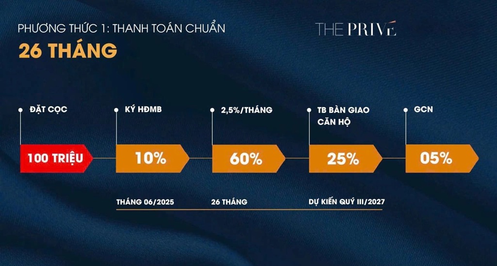 Phù hợp với nhà đầu tư muốn chia nhỏ dòng tiền dài hạn.